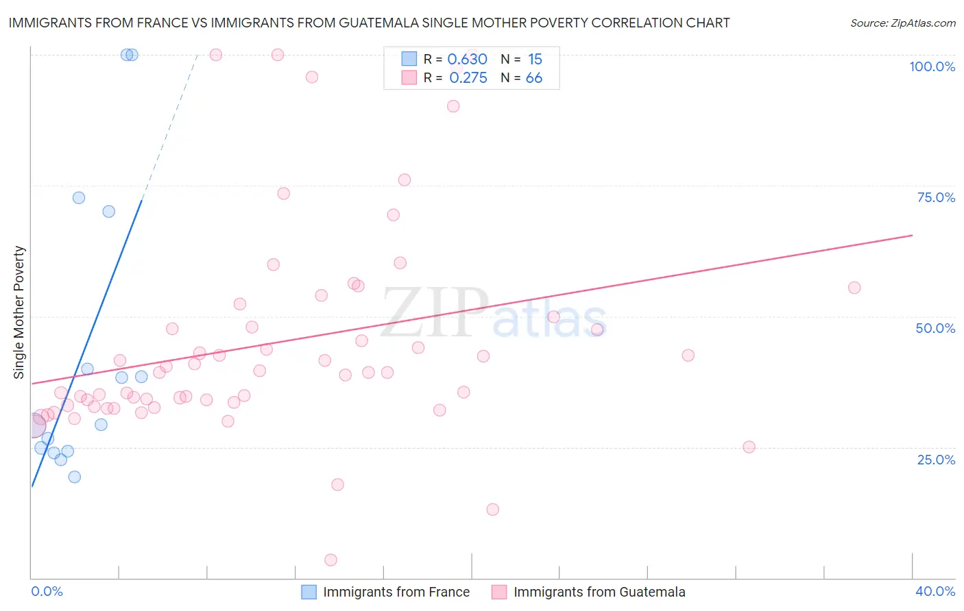 Immigrants from France vs Immigrants from Guatemala Single Mother Poverty