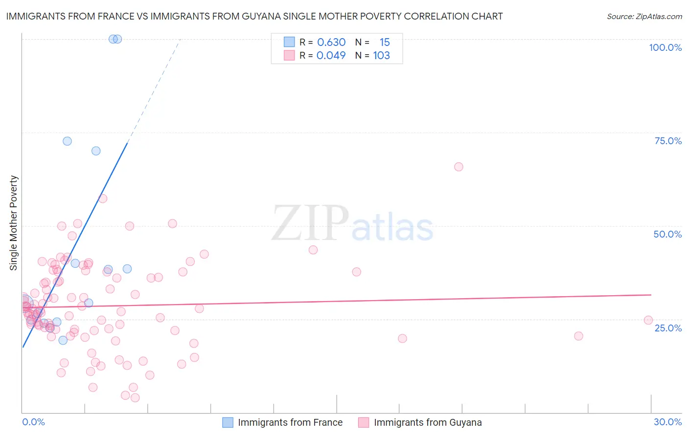 Immigrants from France vs Immigrants from Guyana Single Mother Poverty