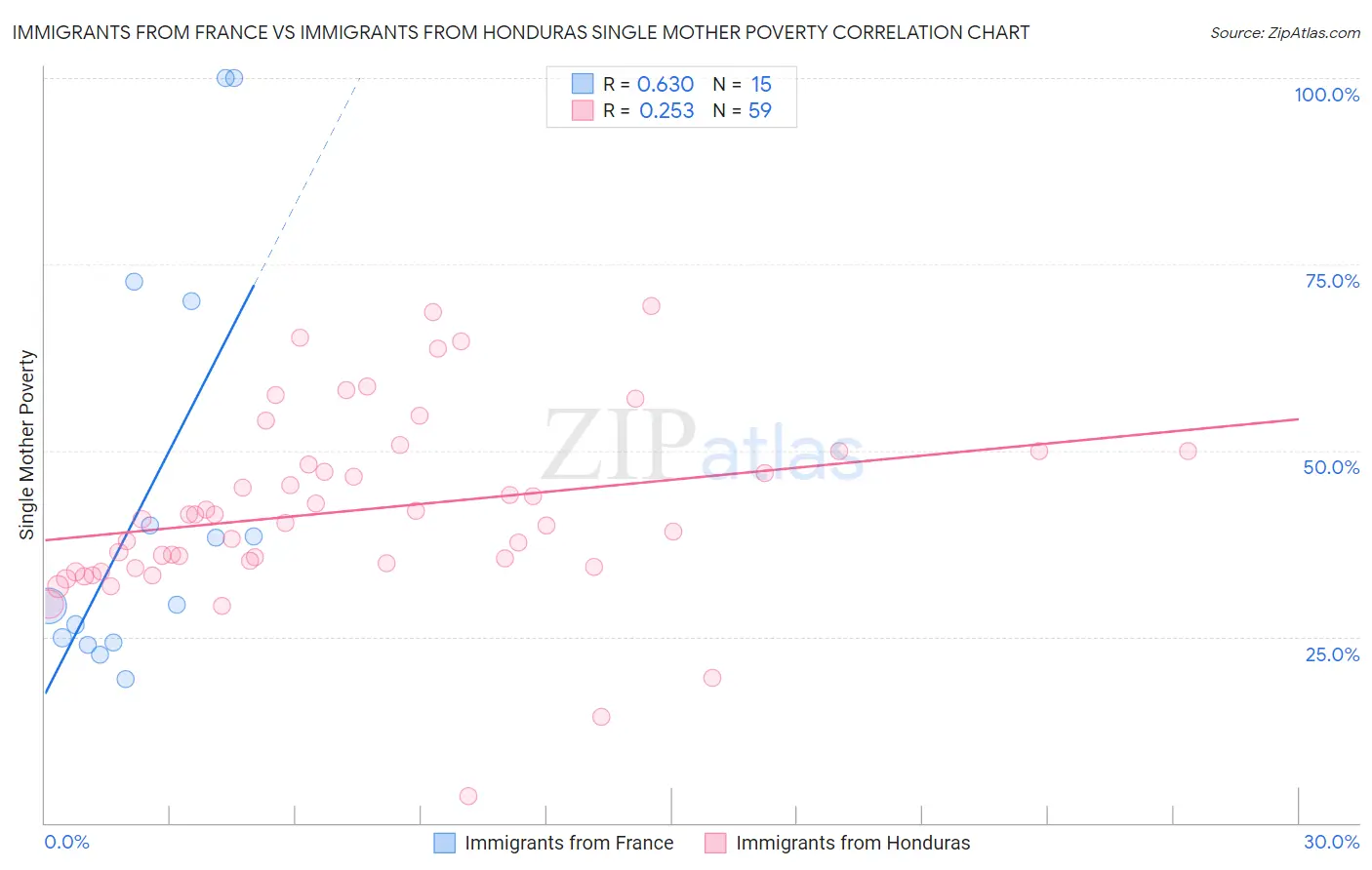 Immigrants from France vs Immigrants from Honduras Single Mother Poverty