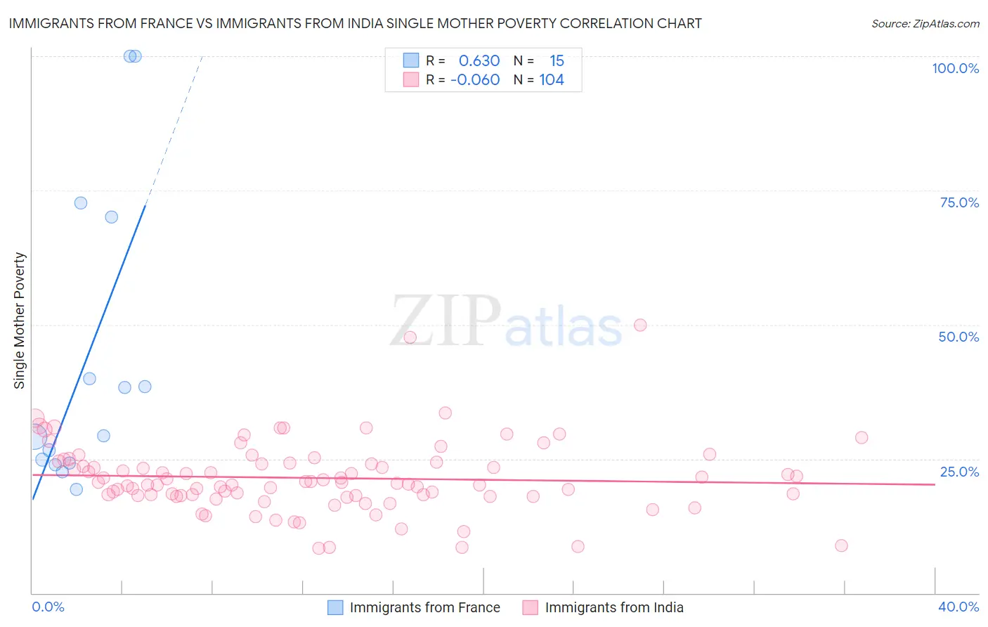 Immigrants from France vs Immigrants from India Single Mother Poverty