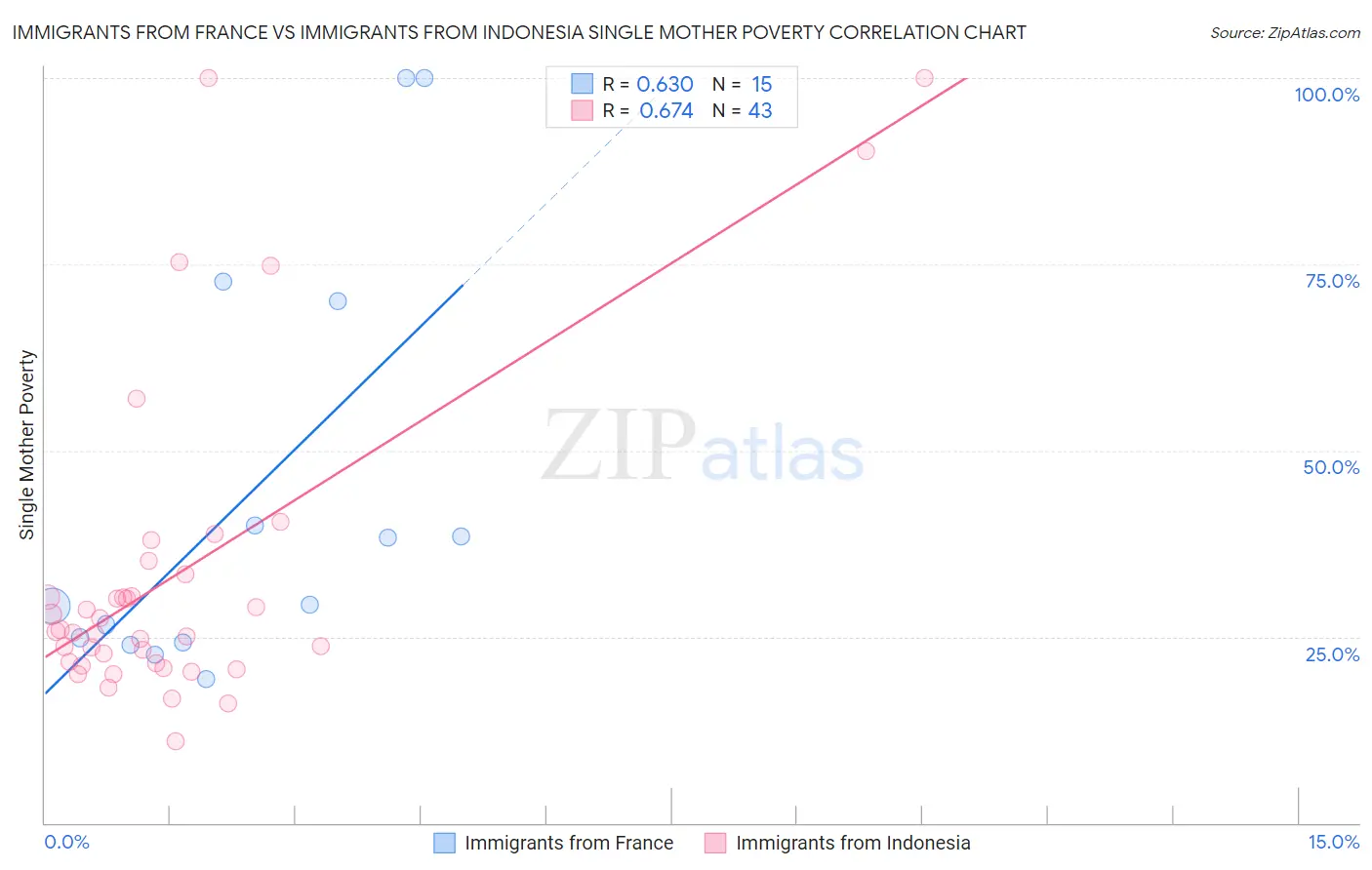 Immigrants from France vs Immigrants from Indonesia Single Mother Poverty