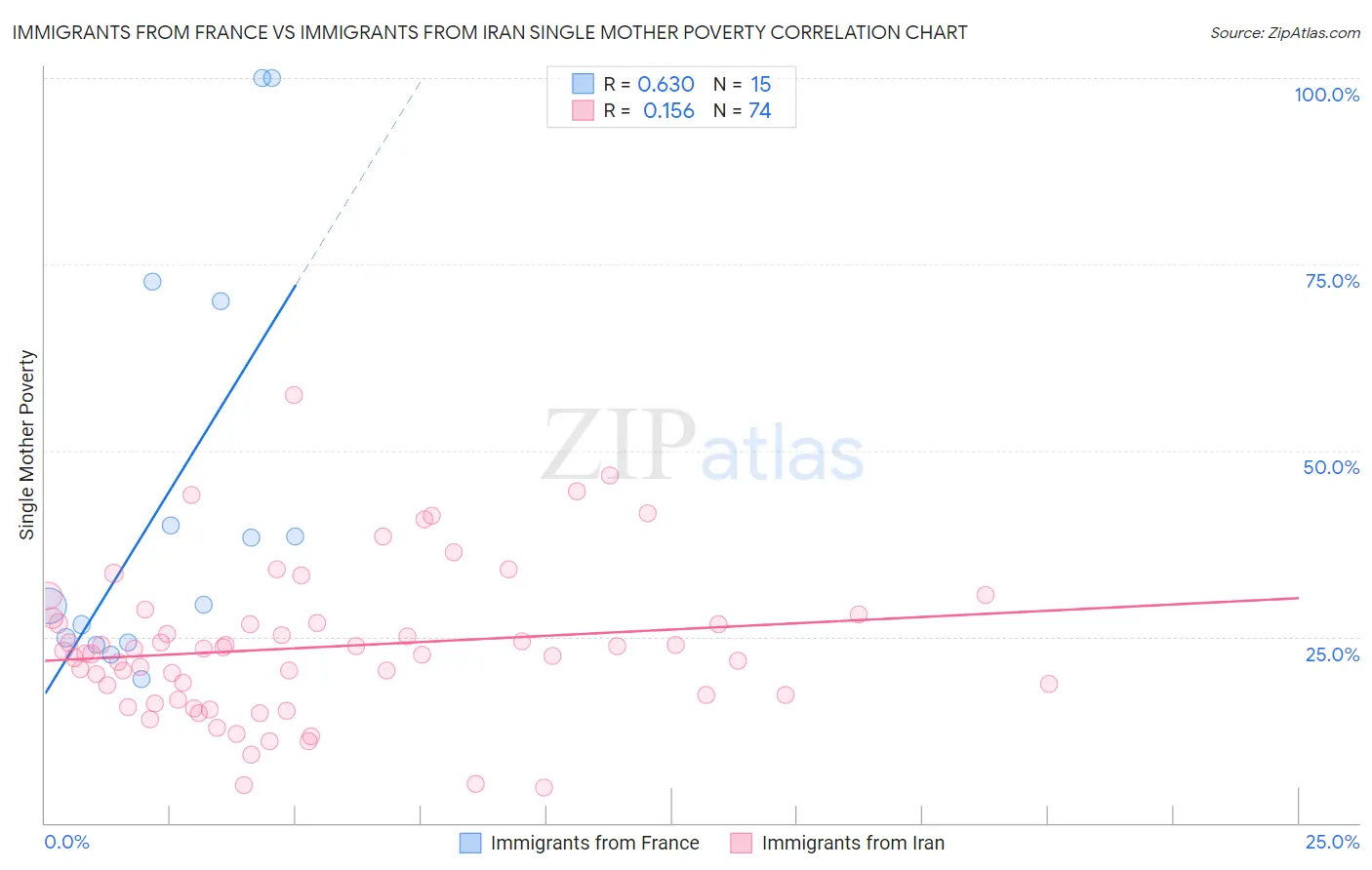 Immigrants from France vs Immigrants from Iran Single Mother Poverty