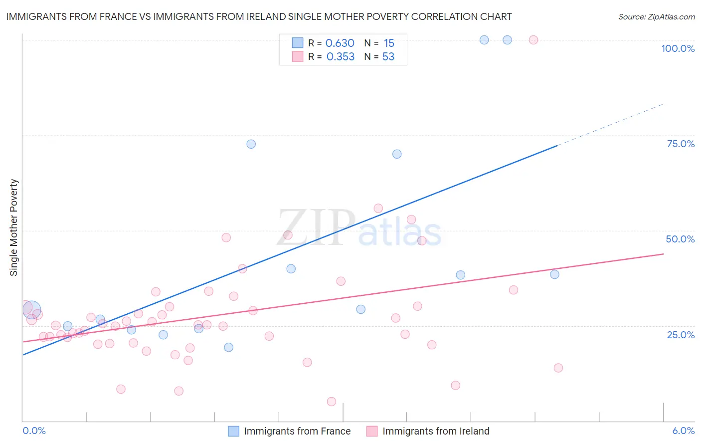 Immigrants from France vs Immigrants from Ireland Single Mother Poverty