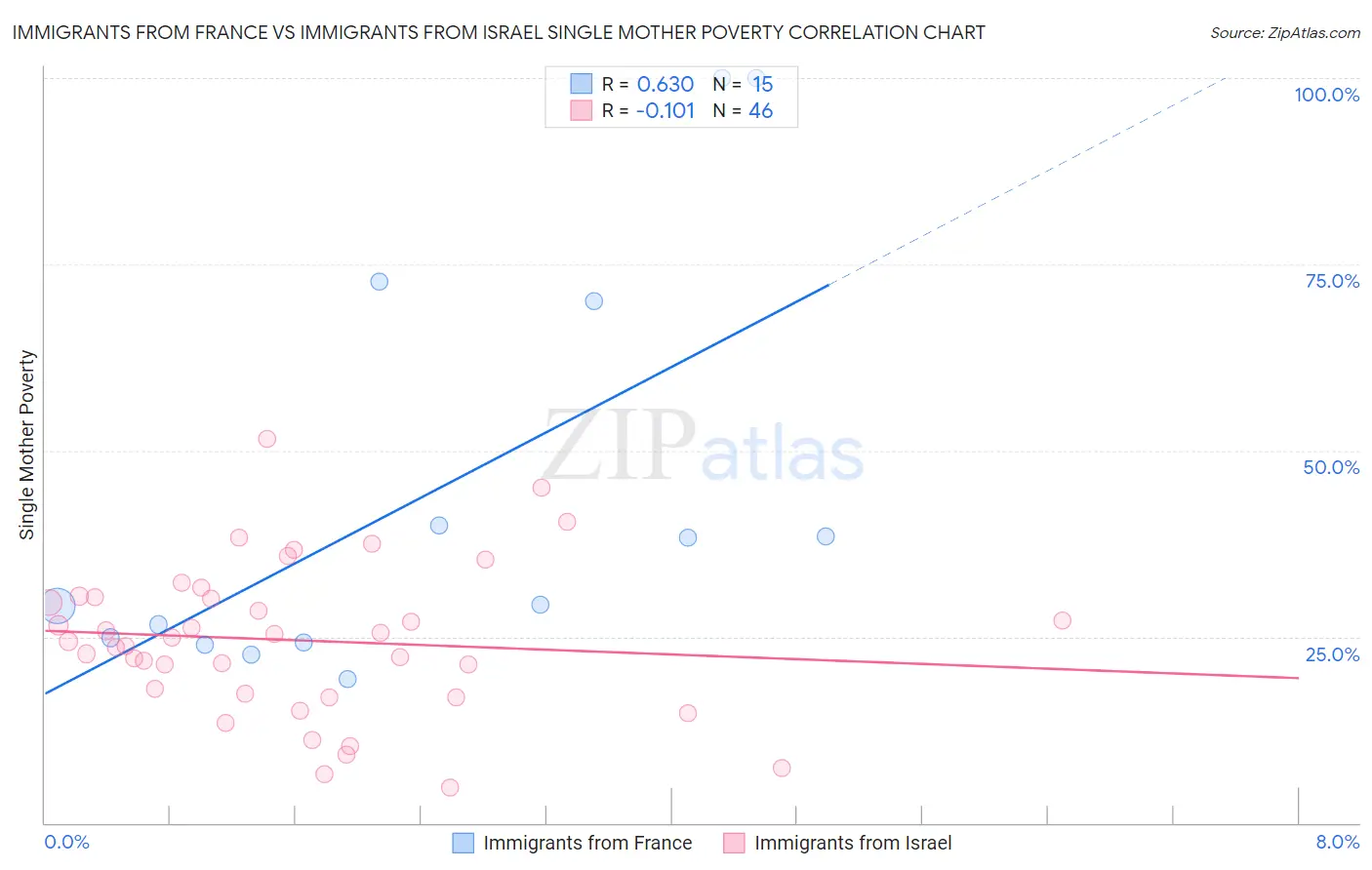 Immigrants from France vs Immigrants from Israel Single Mother Poverty