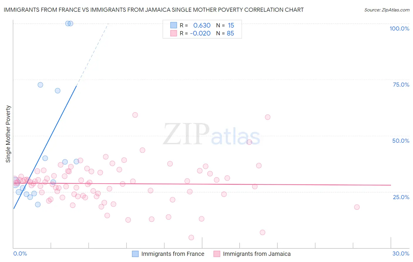 Immigrants from France vs Immigrants from Jamaica Single Mother Poverty