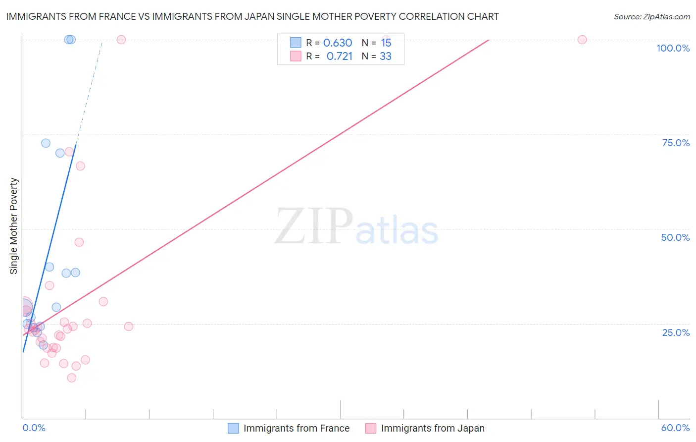 Immigrants from France vs Immigrants from Japan Single Mother Poverty