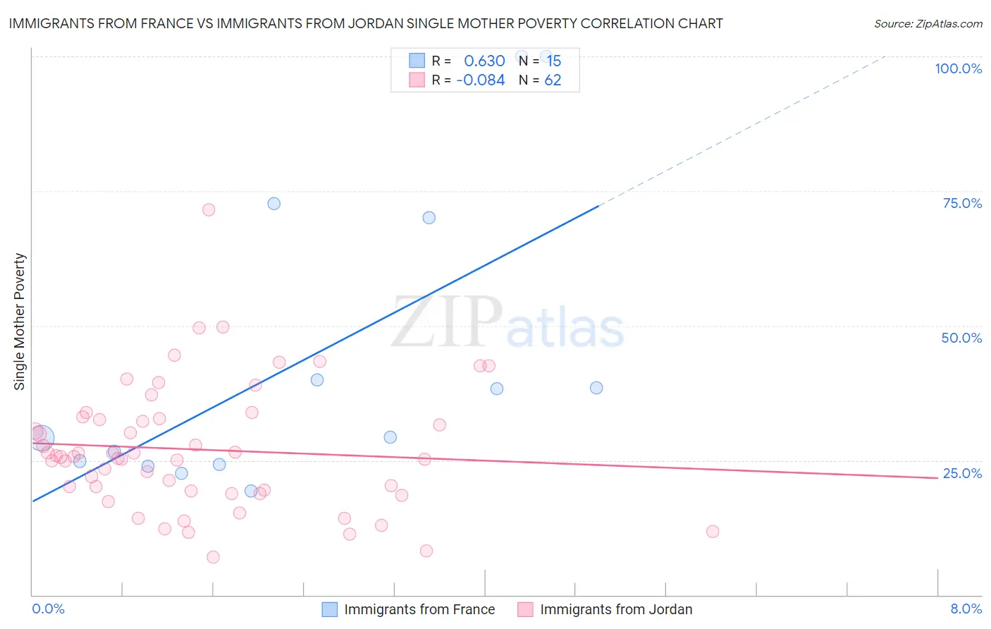 Immigrants from France vs Immigrants from Jordan Single Mother Poverty