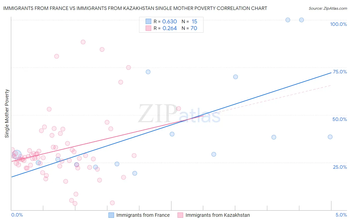 Immigrants from France vs Immigrants from Kazakhstan Single Mother Poverty