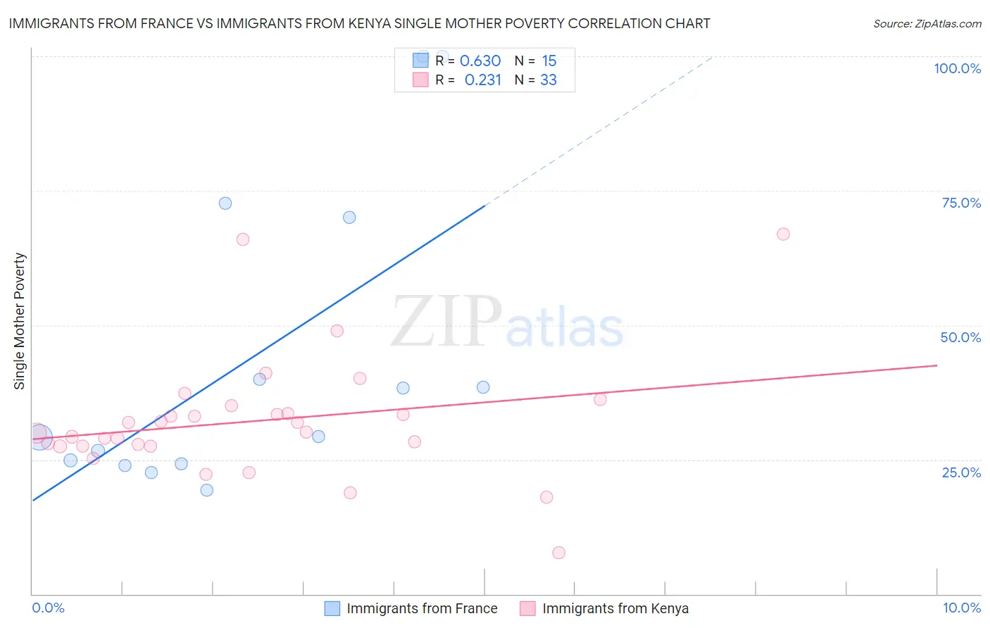 Immigrants from France vs Immigrants from Kenya Single Mother Poverty