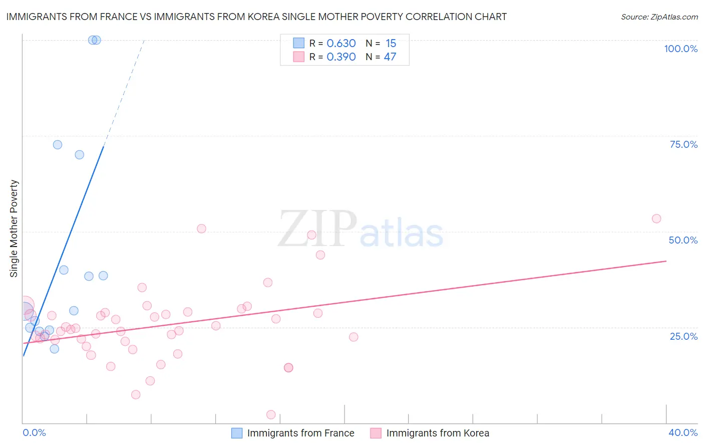 Immigrants from France vs Immigrants from Korea Single Mother Poverty