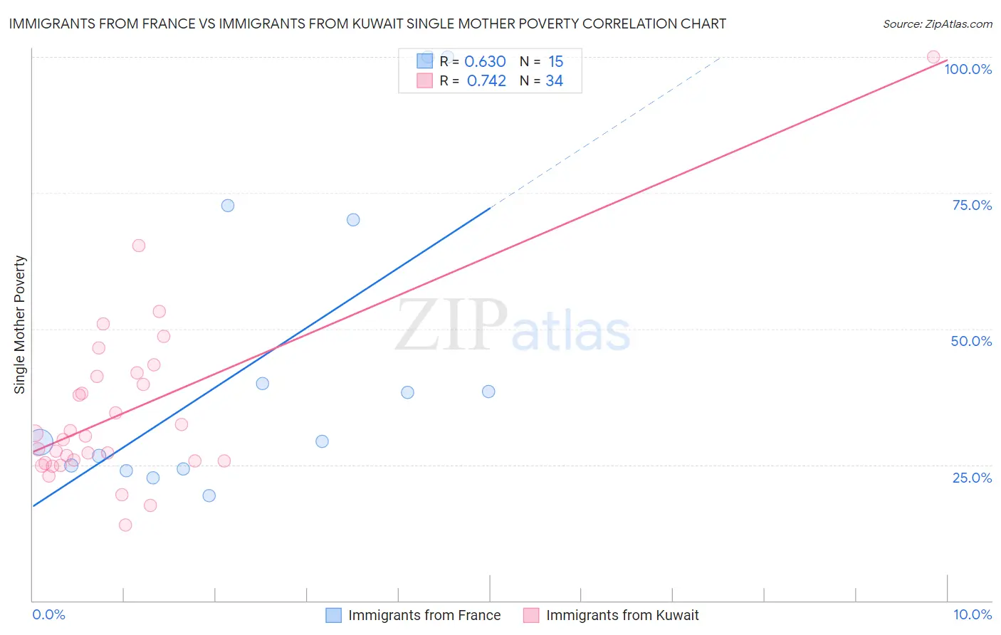 Immigrants from France vs Immigrants from Kuwait Single Mother Poverty