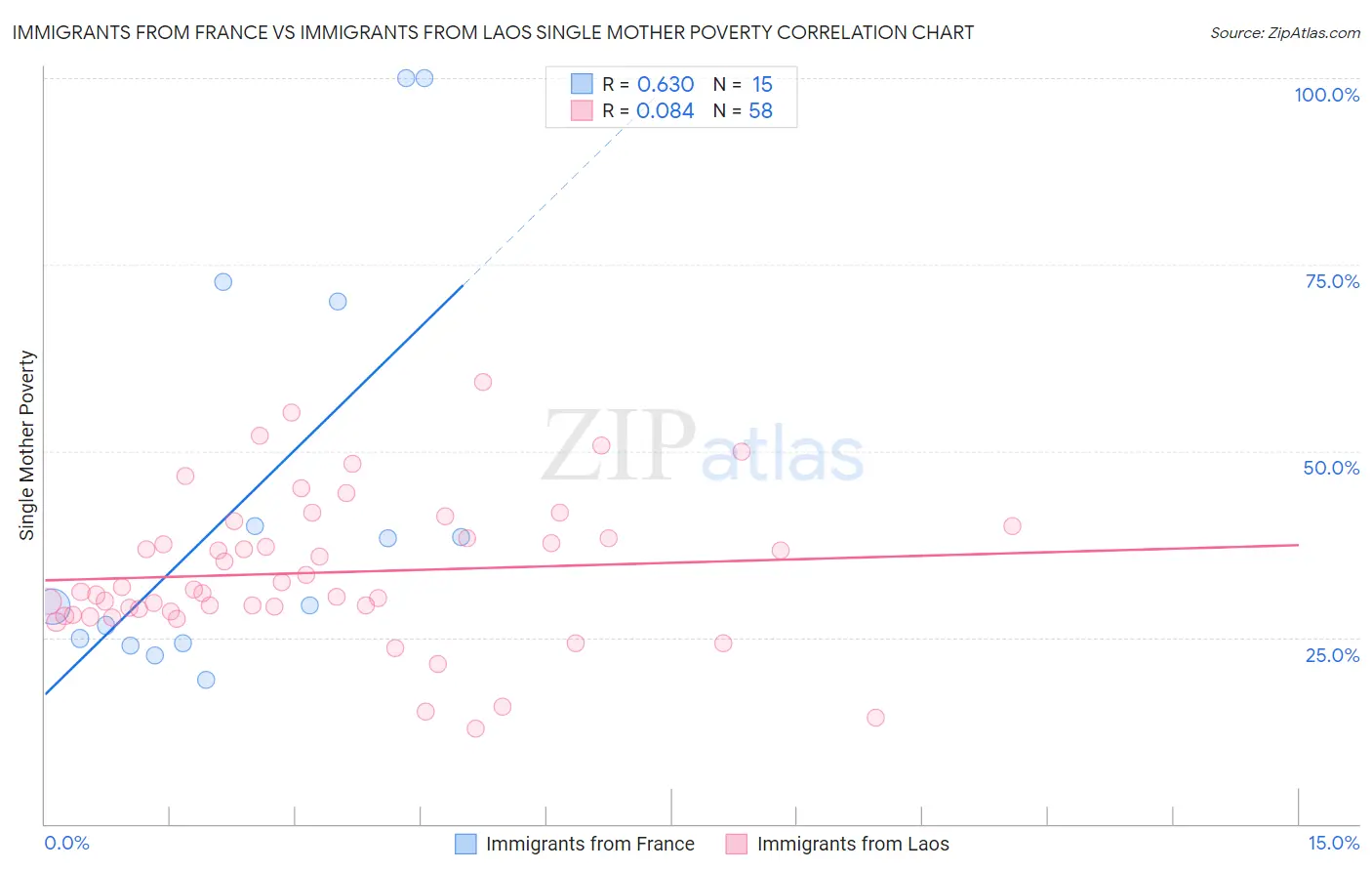 Immigrants from France vs Immigrants from Laos Single Mother Poverty