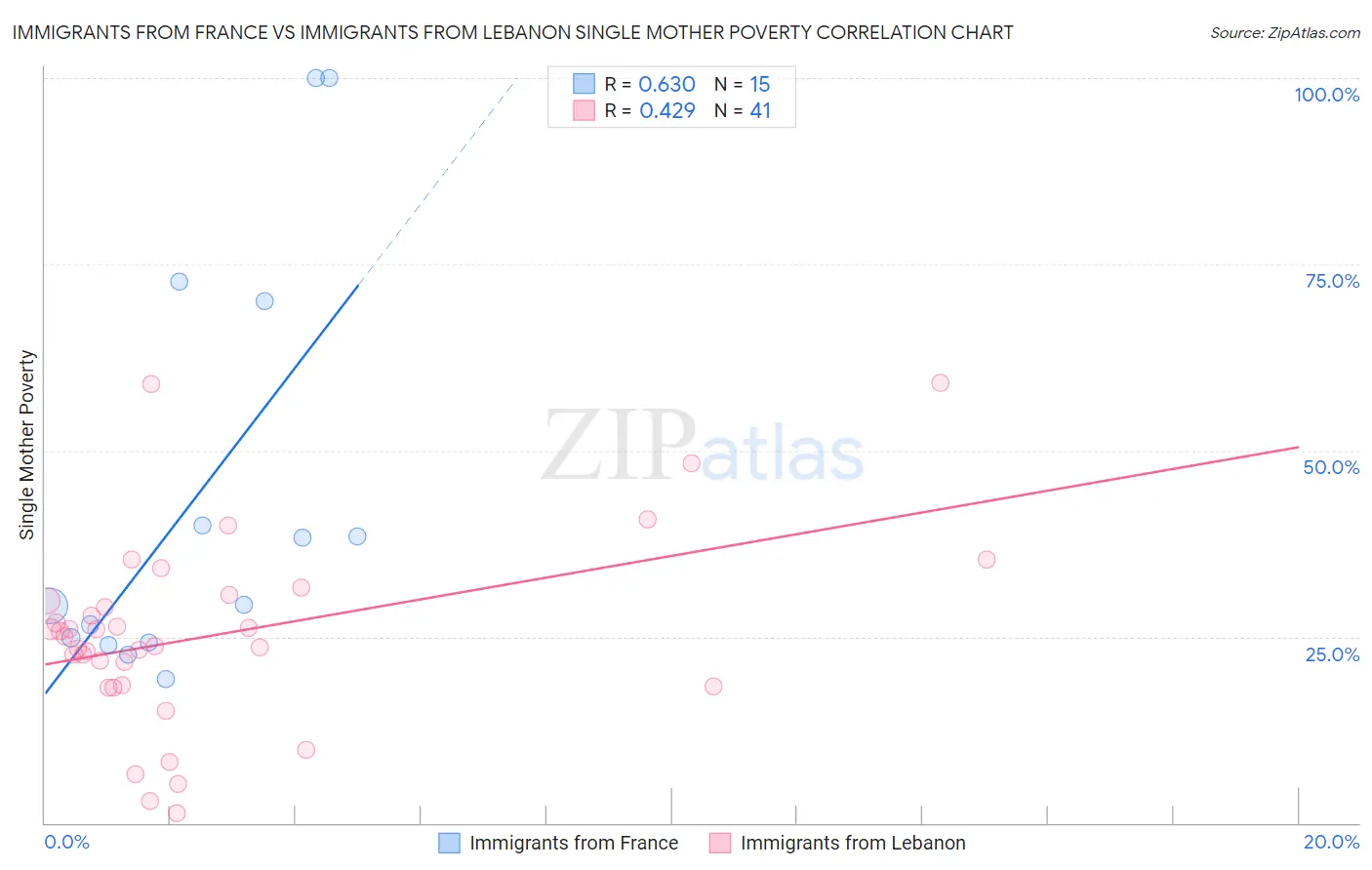 Immigrants from France vs Immigrants from Lebanon Single Mother Poverty