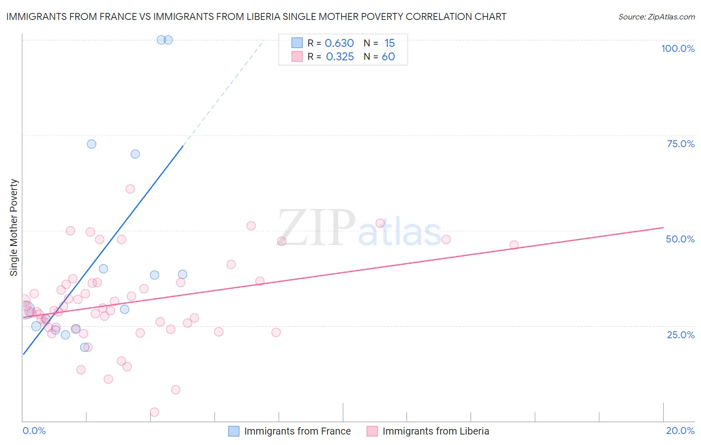 Immigrants from France vs Immigrants from Liberia Single Mother Poverty