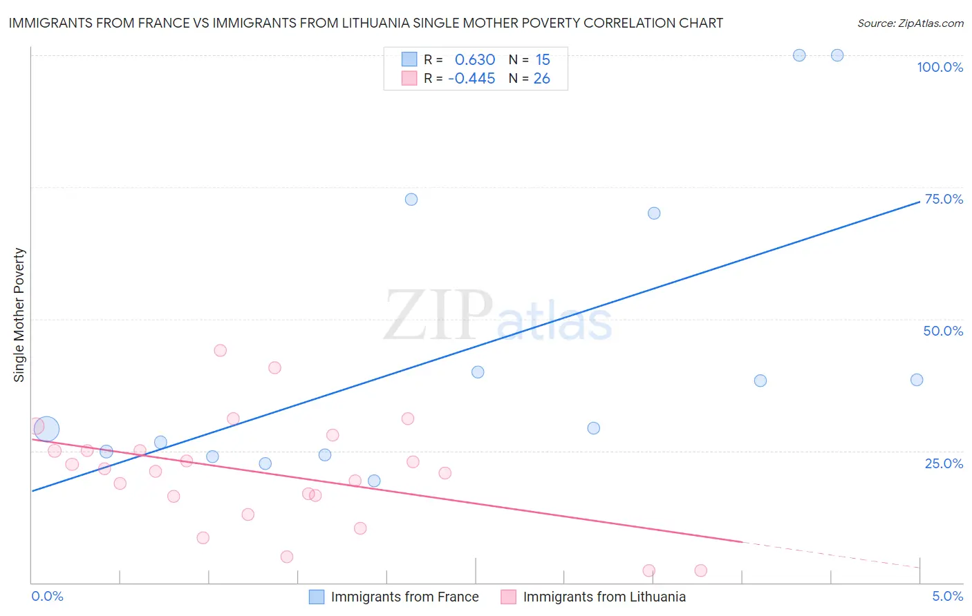 Immigrants from France vs Immigrants from Lithuania Single Mother Poverty