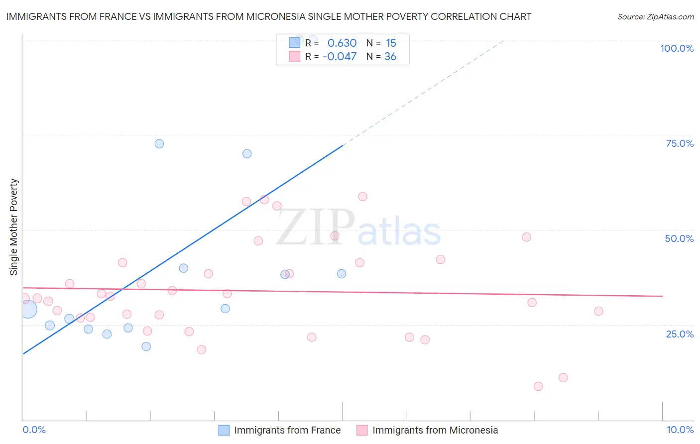 Immigrants from France vs Immigrants from Micronesia Single Mother Poverty