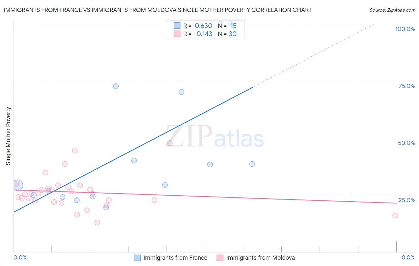 Immigrants from France vs Immigrants from Moldova Single Mother Poverty