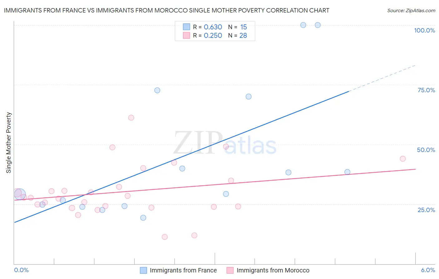 Immigrants from France vs Immigrants from Morocco Single Mother Poverty