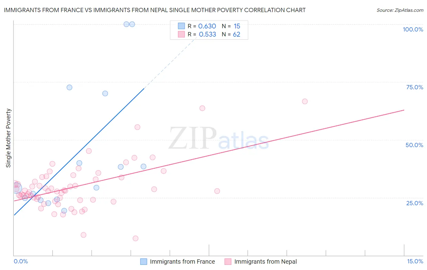 Immigrants from France vs Immigrants from Nepal Single Mother Poverty