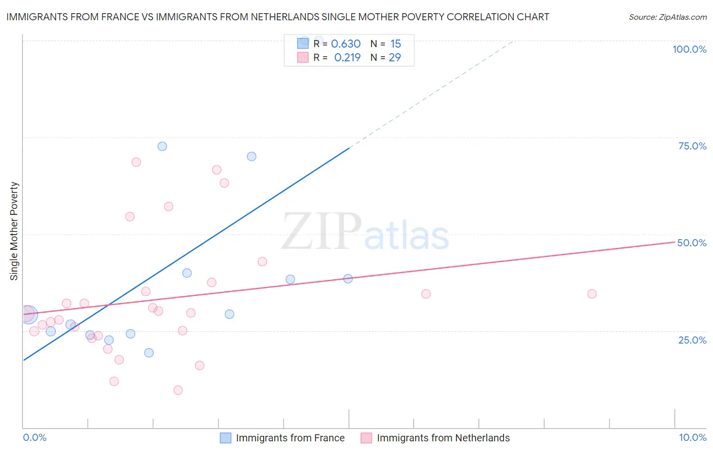 Immigrants from France vs Immigrants from Netherlands Single Mother Poverty