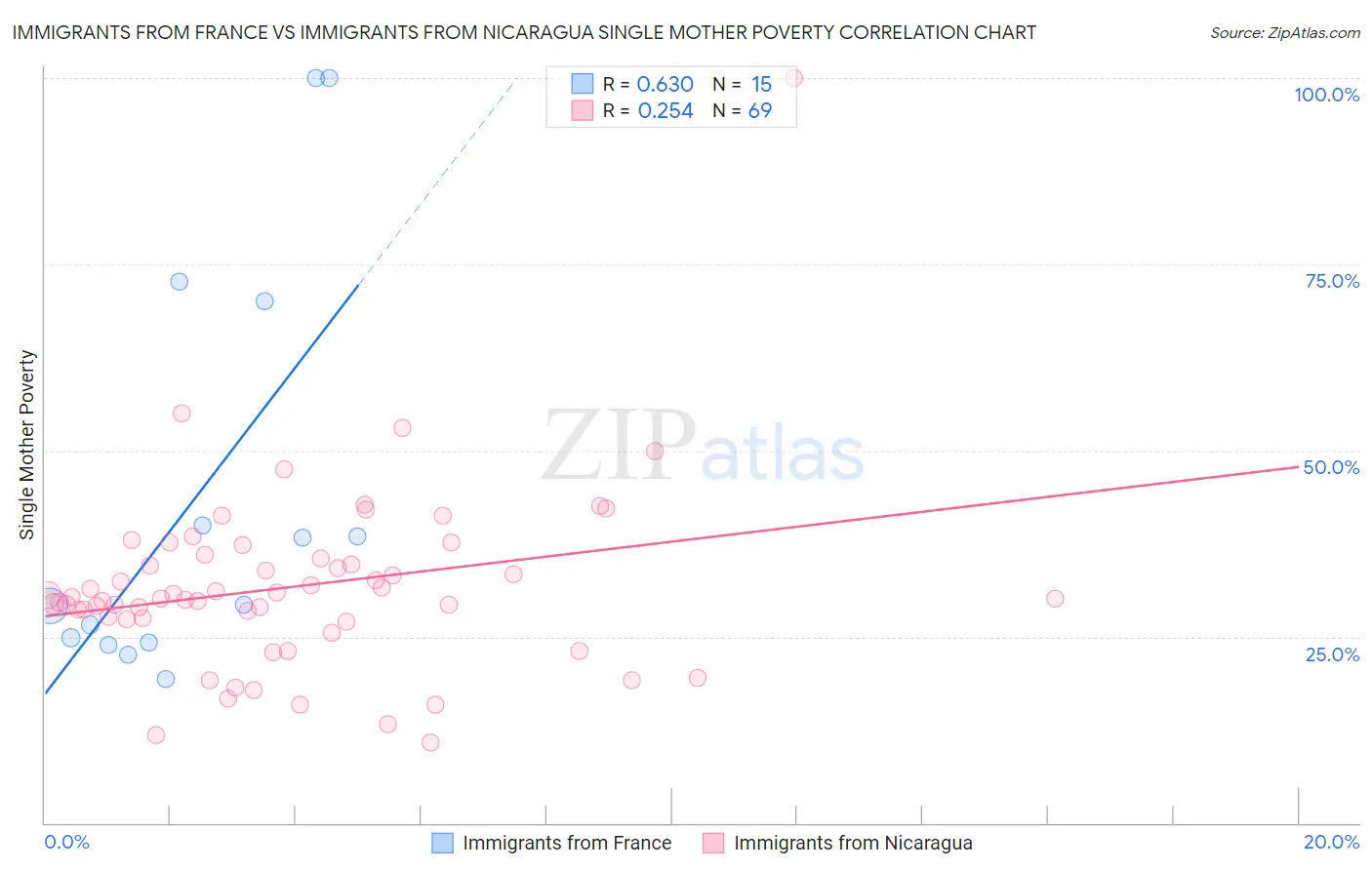 Immigrants from France vs Immigrants from Nicaragua Single Mother Poverty