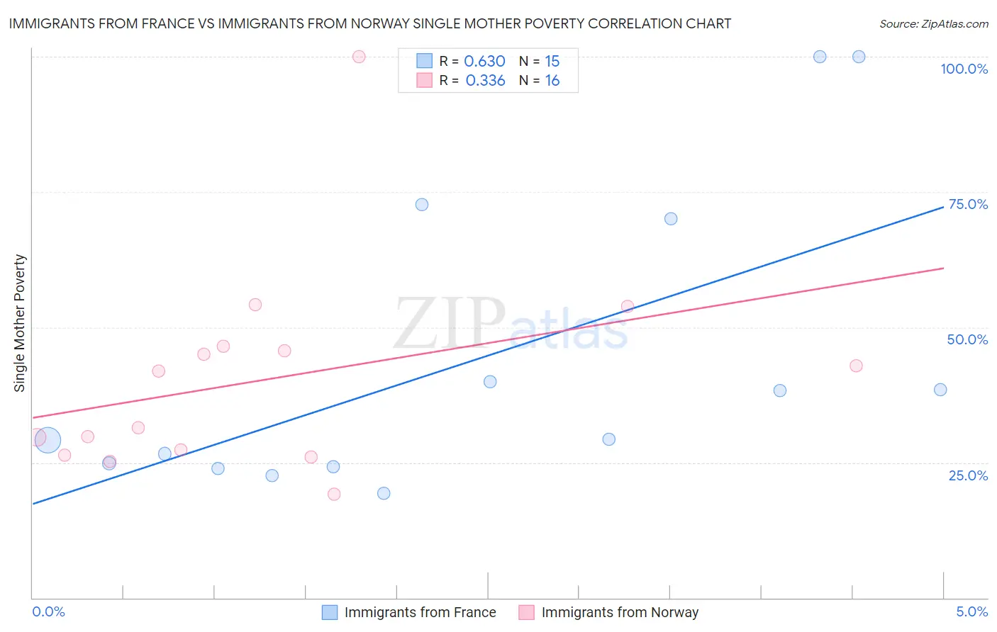 Immigrants from France vs Immigrants from Norway Single Mother Poverty