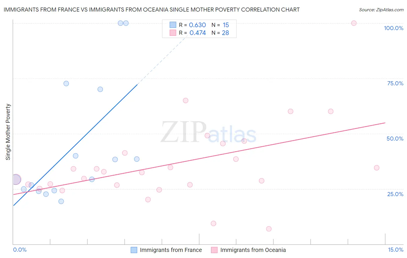 Immigrants from France vs Immigrants from Oceania Single Mother Poverty