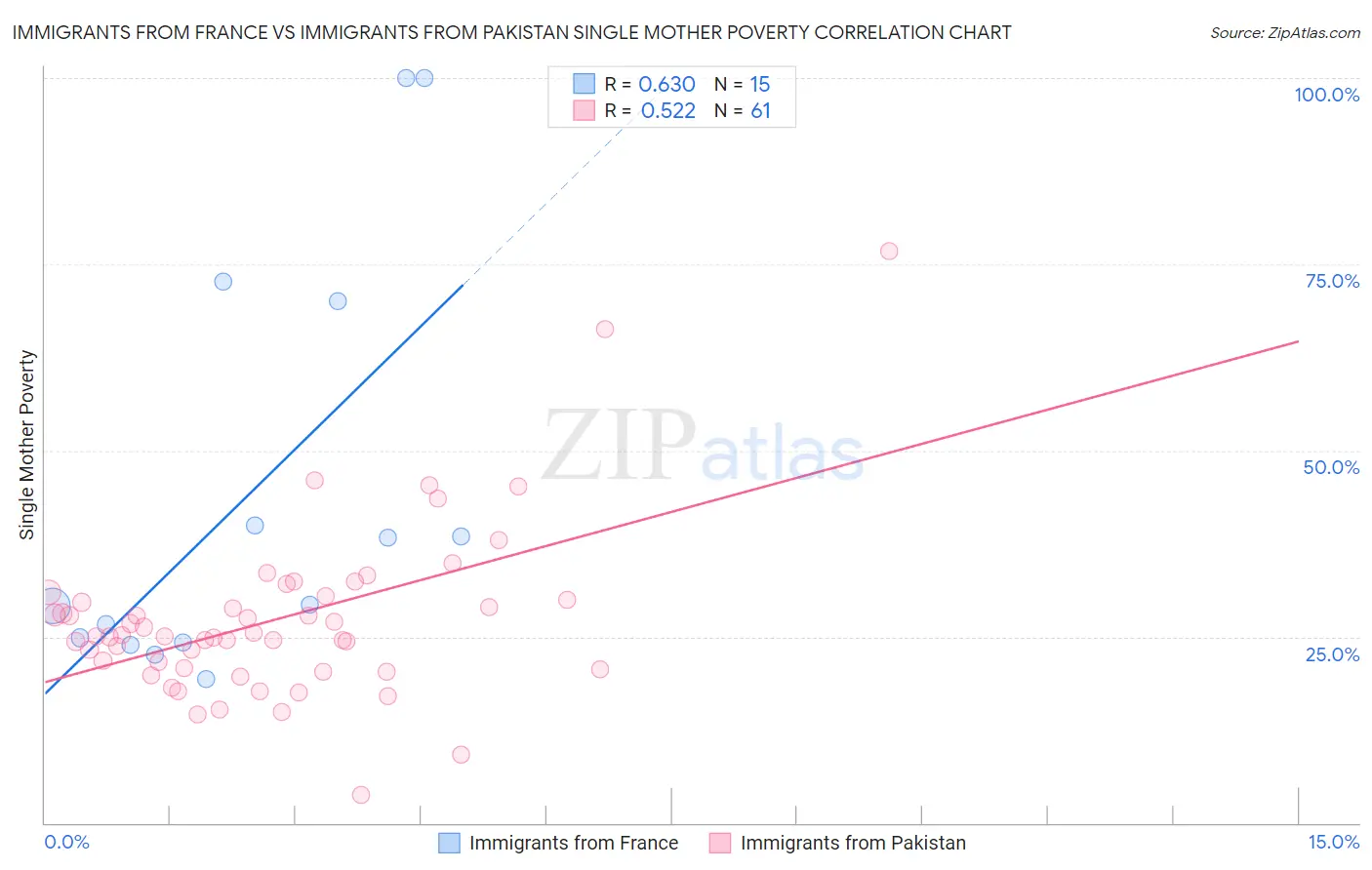 Immigrants from France vs Immigrants from Pakistan Single Mother Poverty