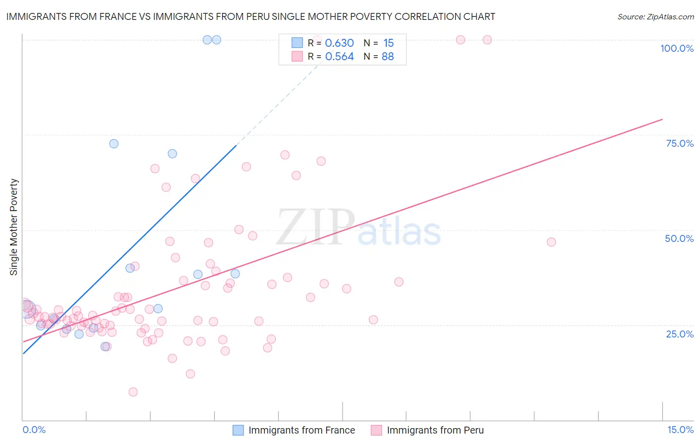 Immigrants from France vs Immigrants from Peru Single Mother Poverty