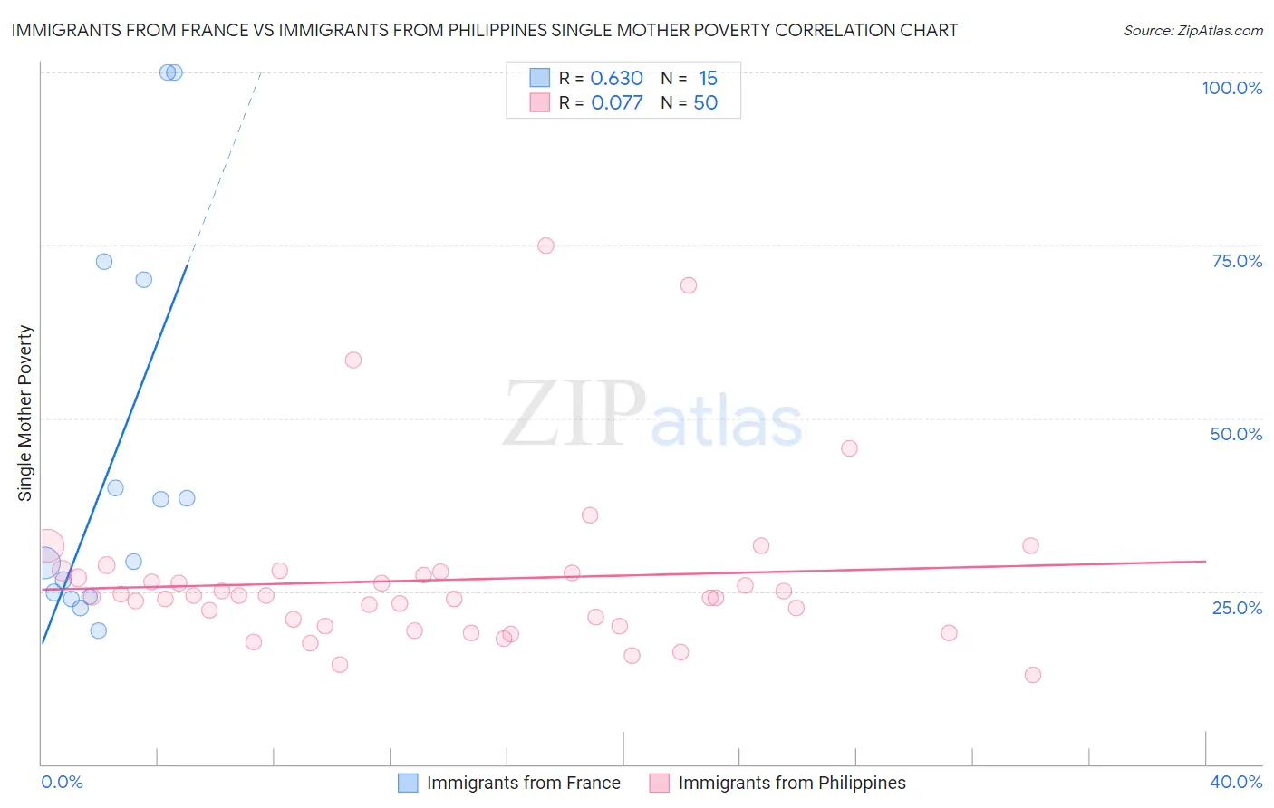 Immigrants from France vs Immigrants from Philippines Single Mother Poverty