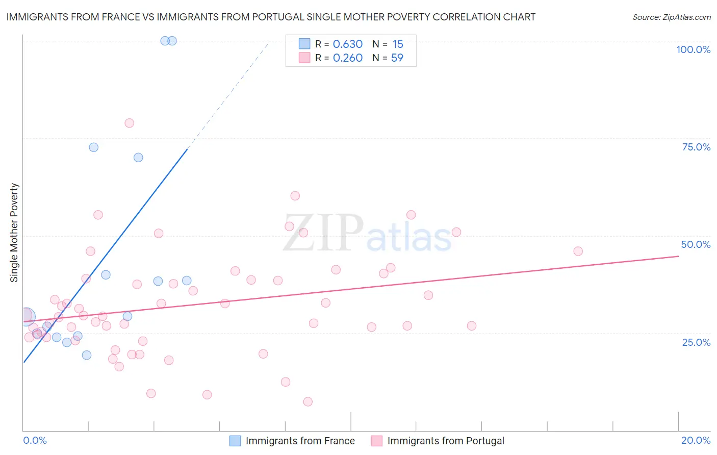 Immigrants from France vs Immigrants from Portugal Single Mother Poverty