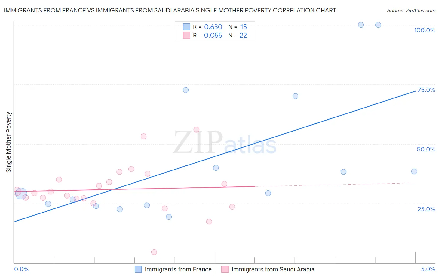 Immigrants from France vs Immigrants from Saudi Arabia Single Mother Poverty