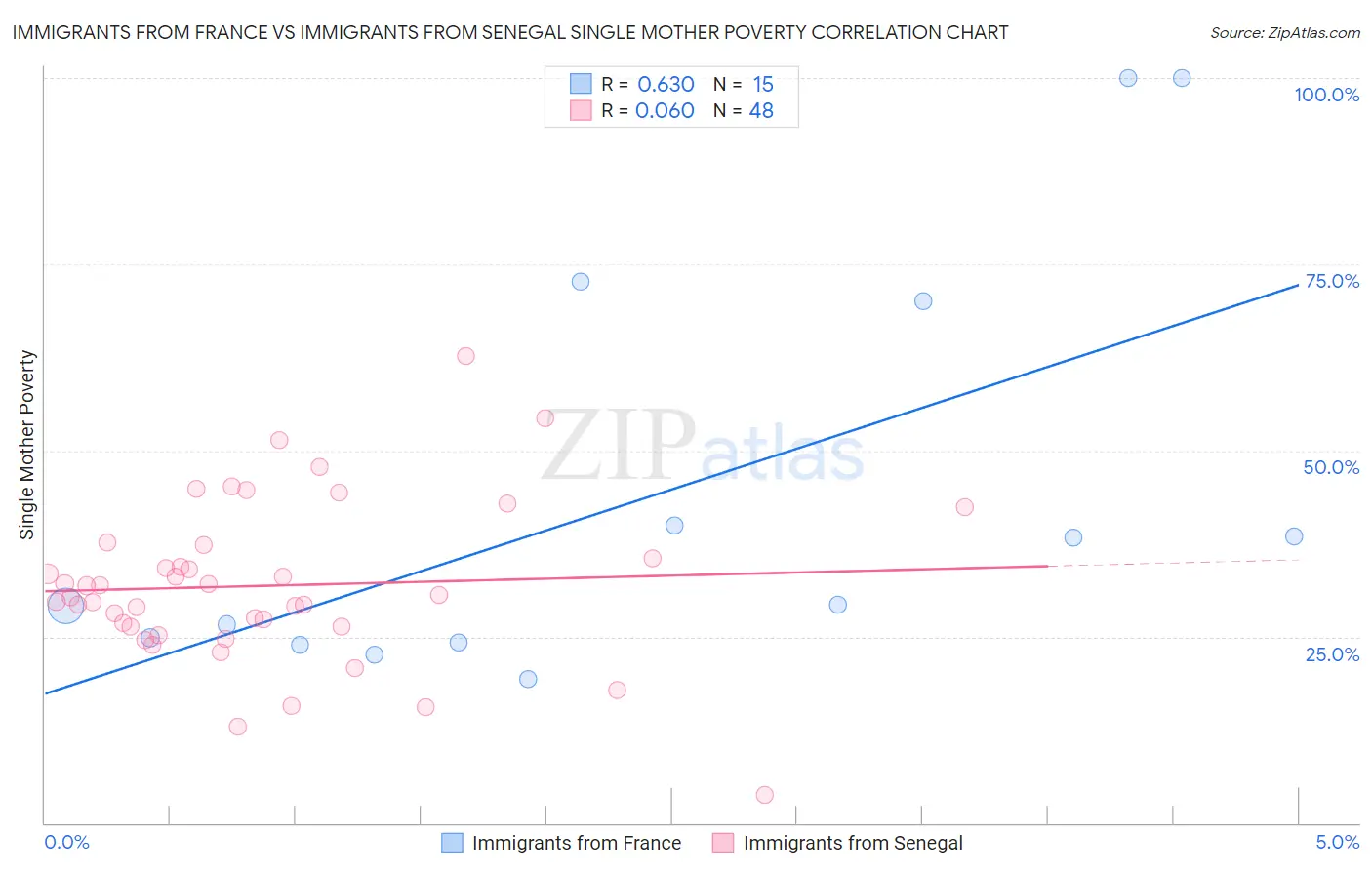 Immigrants from France vs Immigrants from Senegal Single Mother Poverty