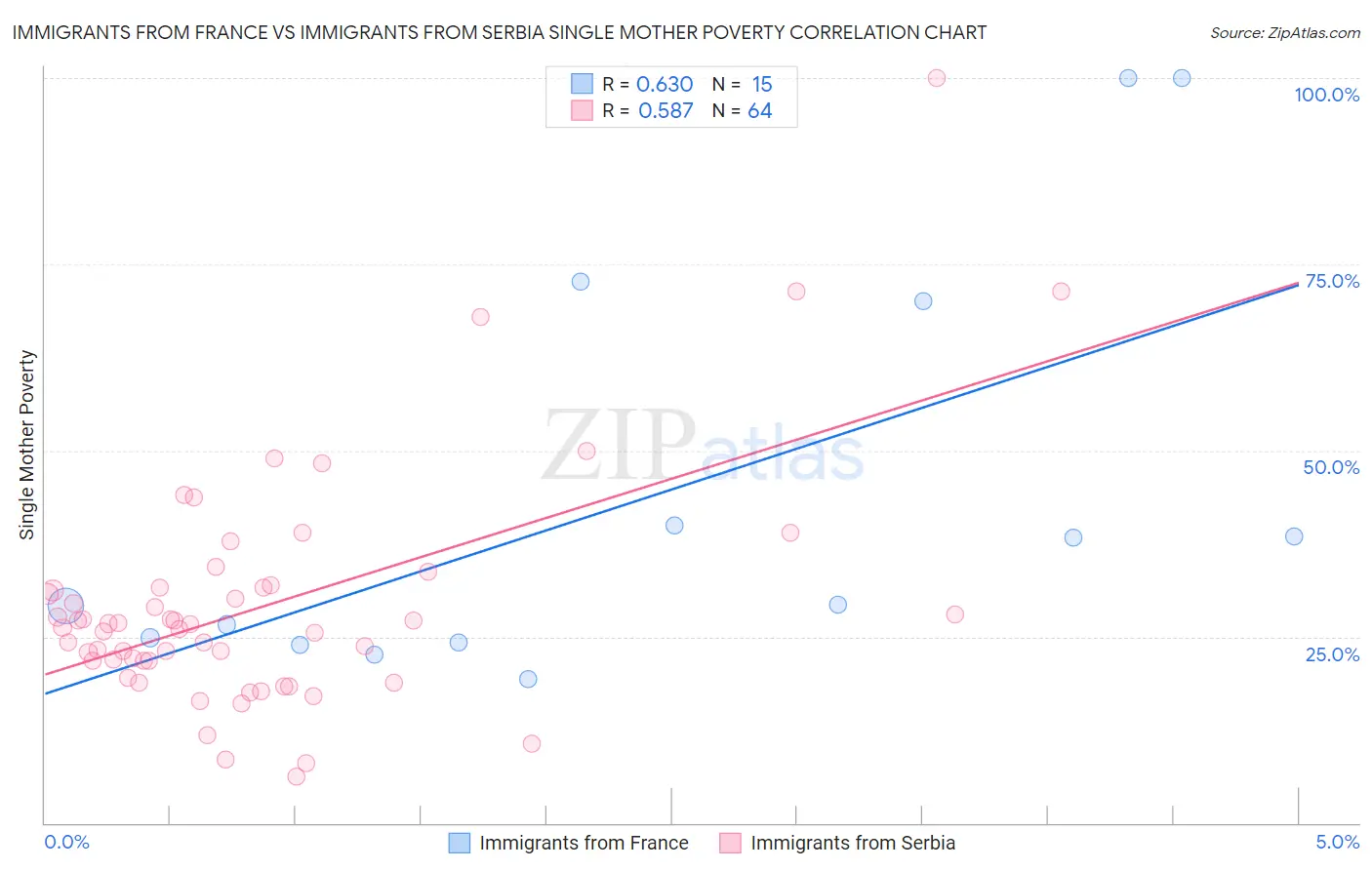 Immigrants from France vs Immigrants from Serbia Single Mother Poverty