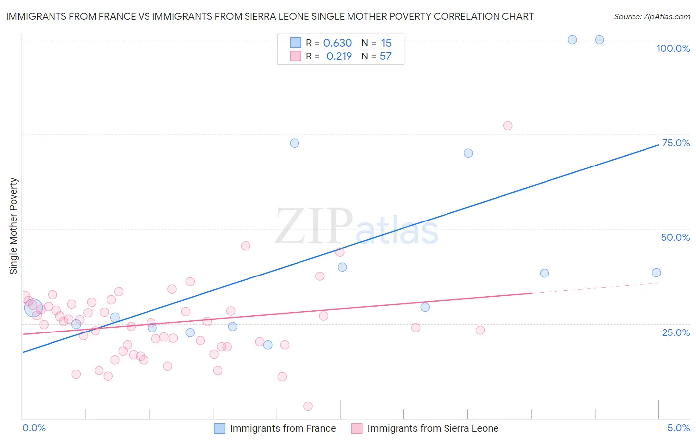 Immigrants from France vs Immigrants from Sierra Leone Single Mother Poverty