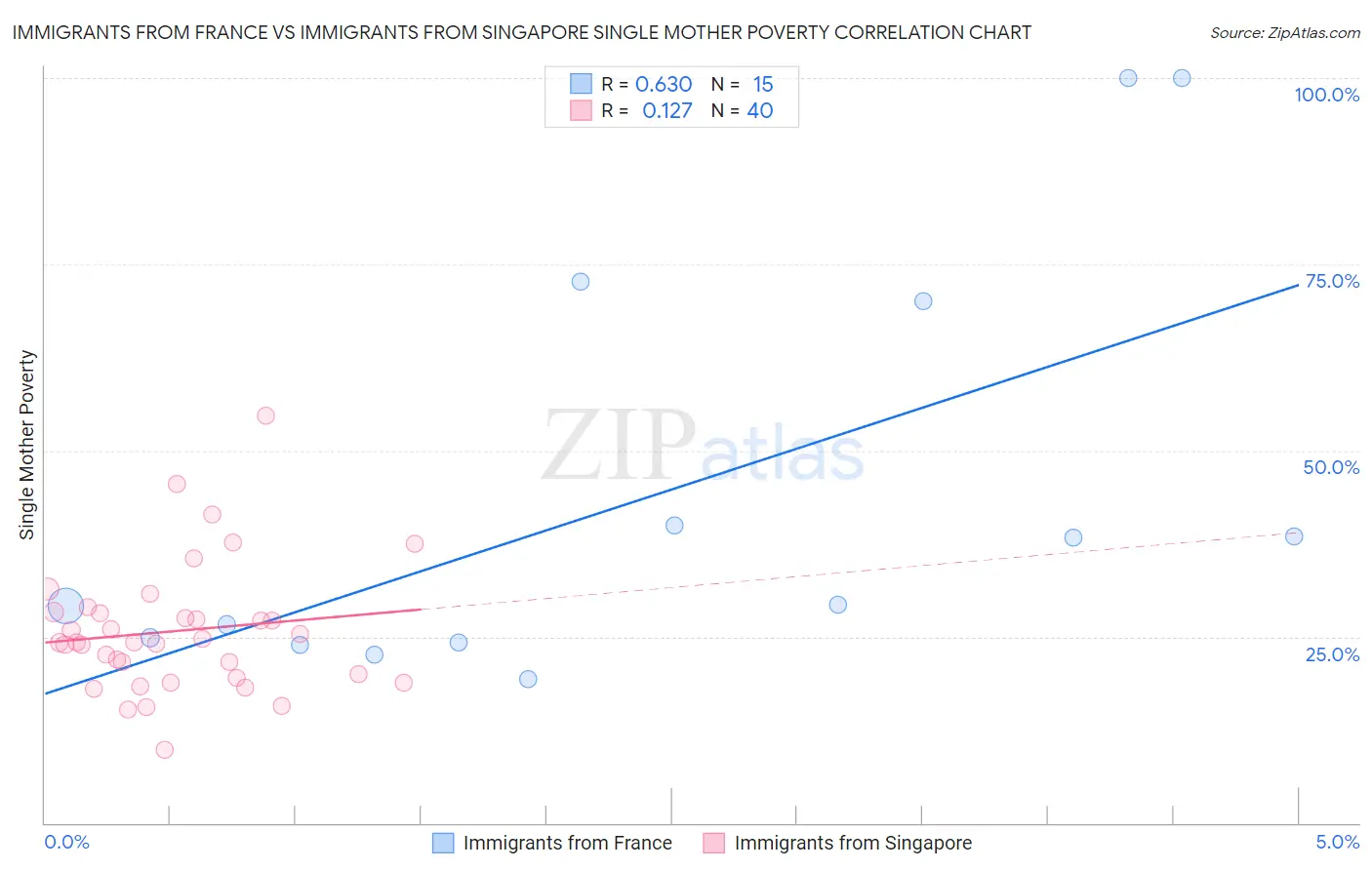 Immigrants from France vs Immigrants from Singapore Single Mother Poverty