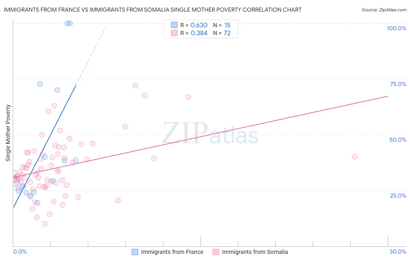 Immigrants from France vs Immigrants from Somalia Single Mother Poverty