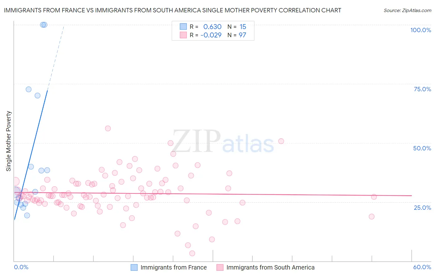 Immigrants from France vs Immigrants from South America Single Mother Poverty