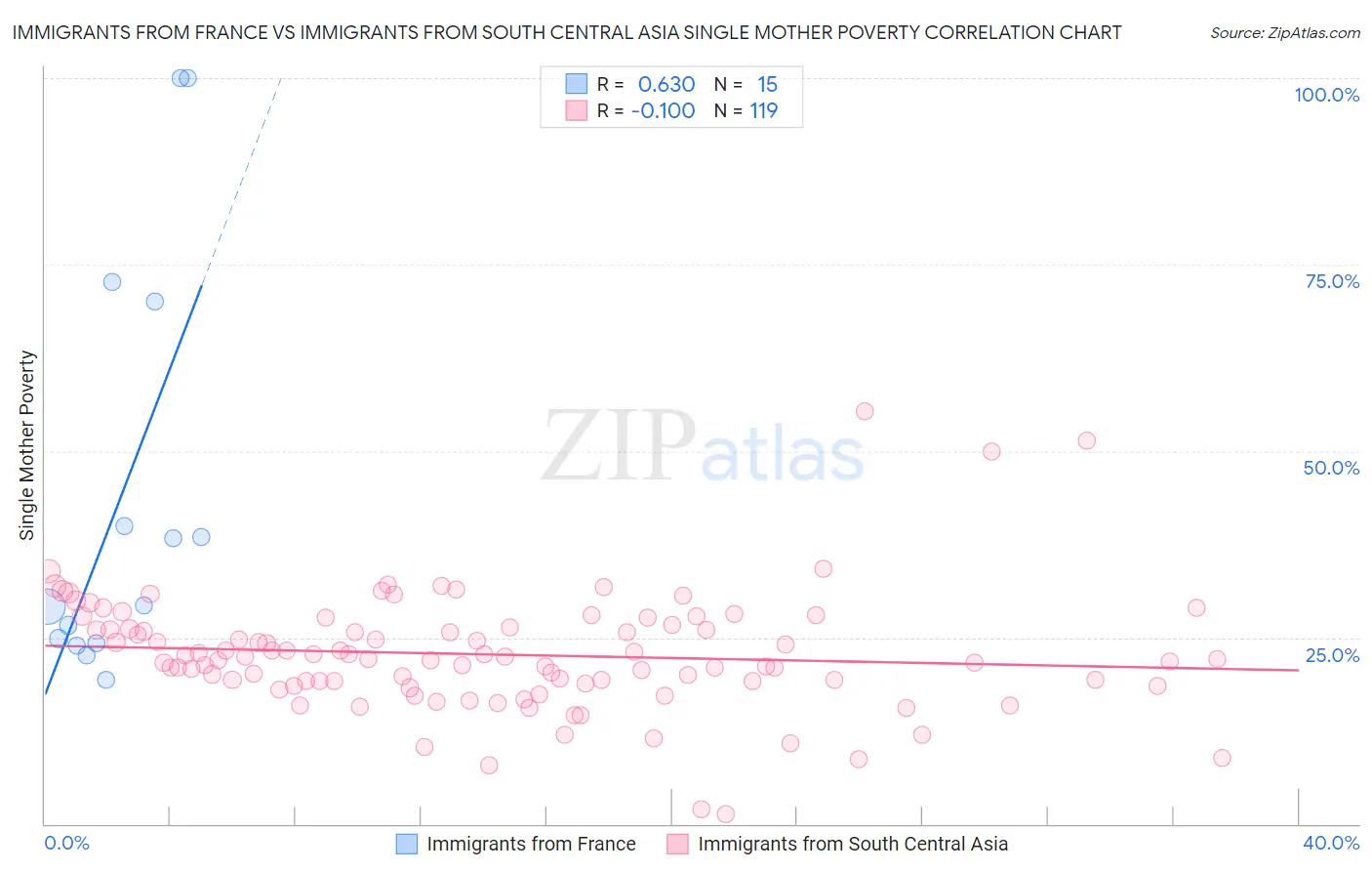 Immigrants from France vs Immigrants from South Central Asia Single Mother Poverty