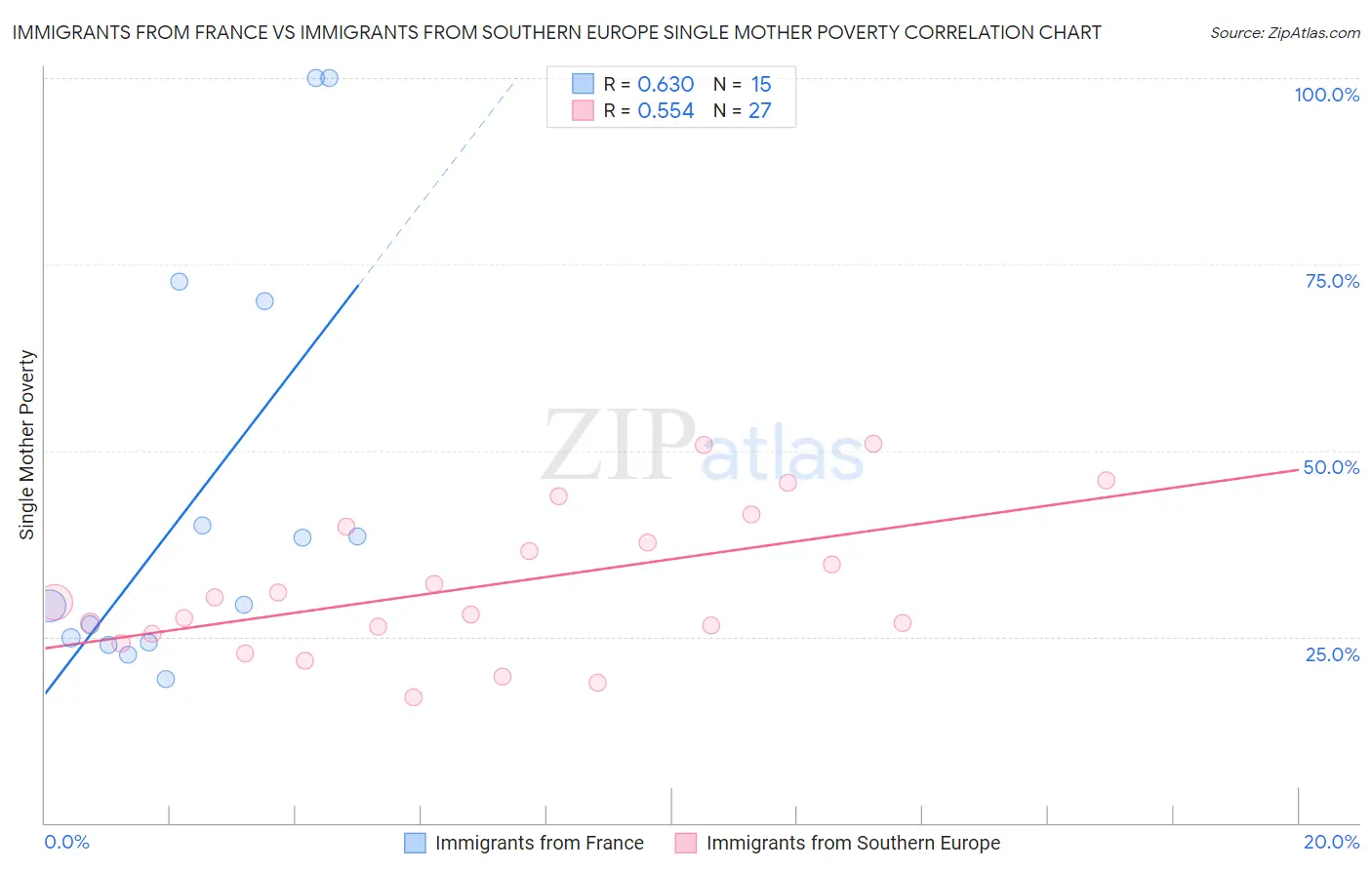 Immigrants from France vs Immigrants from Southern Europe Single Mother Poverty