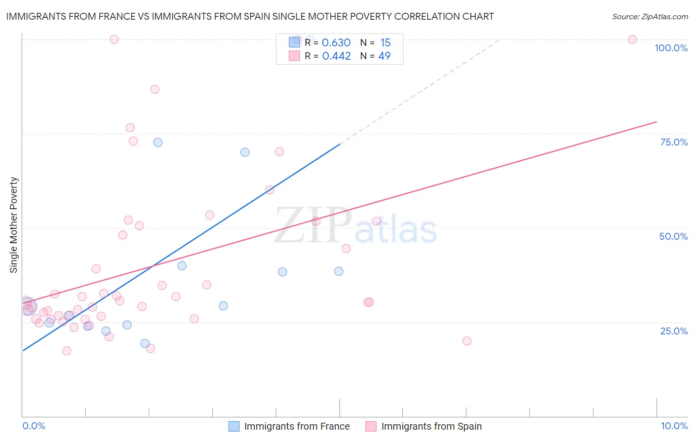 Immigrants from France vs Immigrants from Spain Single Mother Poverty