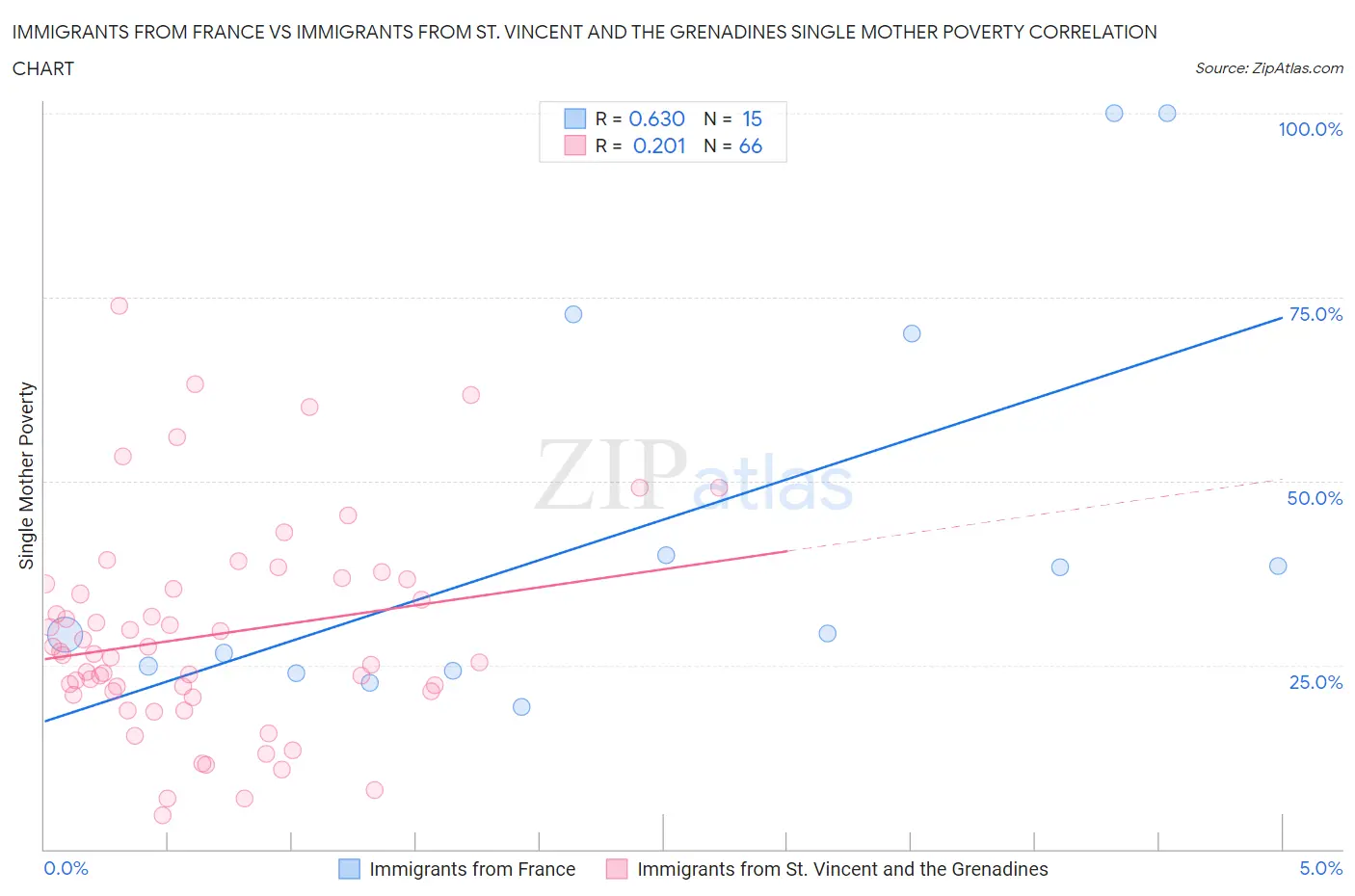 Immigrants from France vs Immigrants from St. Vincent and the Grenadines Single Mother Poverty