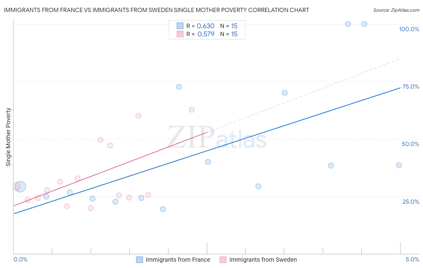 Immigrants from France vs Immigrants from Sweden Single Mother Poverty