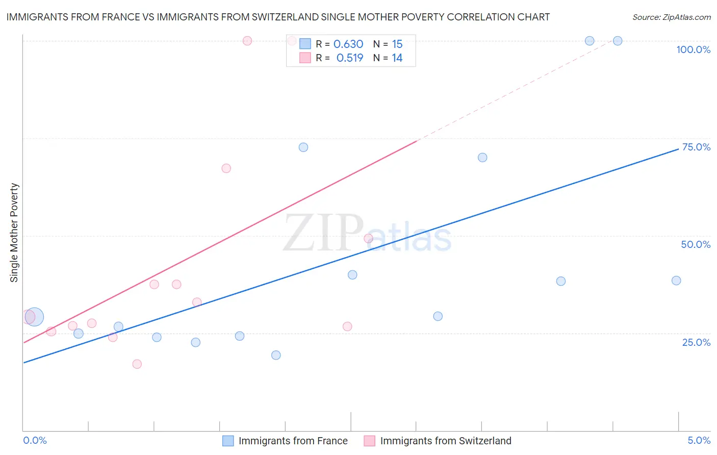 Immigrants from France vs Immigrants from Switzerland Single Mother Poverty