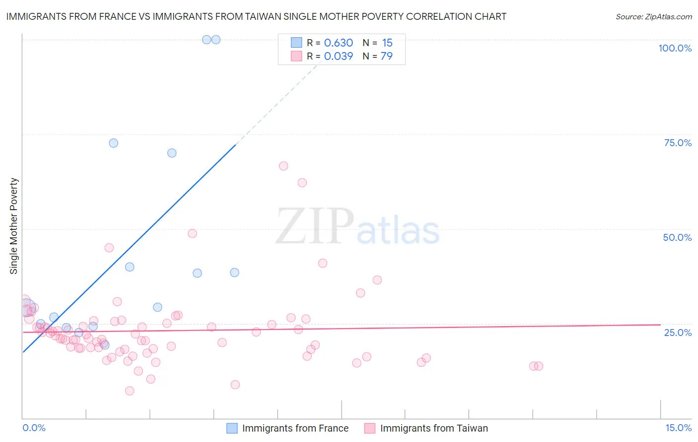 Immigrants from France vs Immigrants from Taiwan Single Mother Poverty