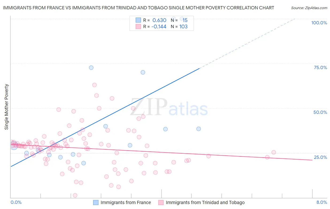 Immigrants from France vs Immigrants from Trinidad and Tobago Single Mother Poverty