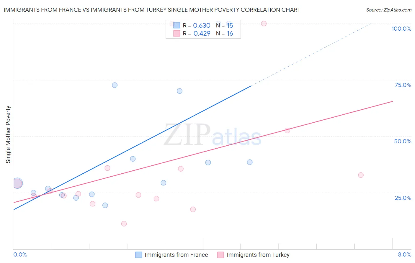 Immigrants from France vs Immigrants from Turkey Single Mother Poverty