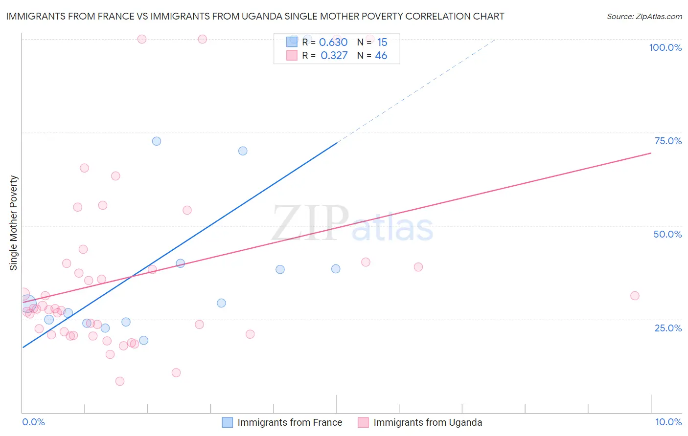 Immigrants from France vs Immigrants from Uganda Single Mother Poverty