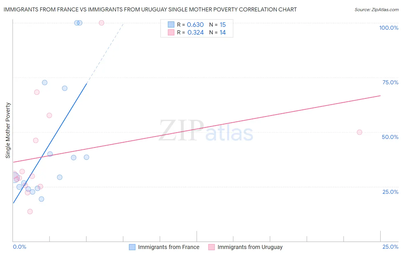 Immigrants from France vs Immigrants from Uruguay Single Mother Poverty