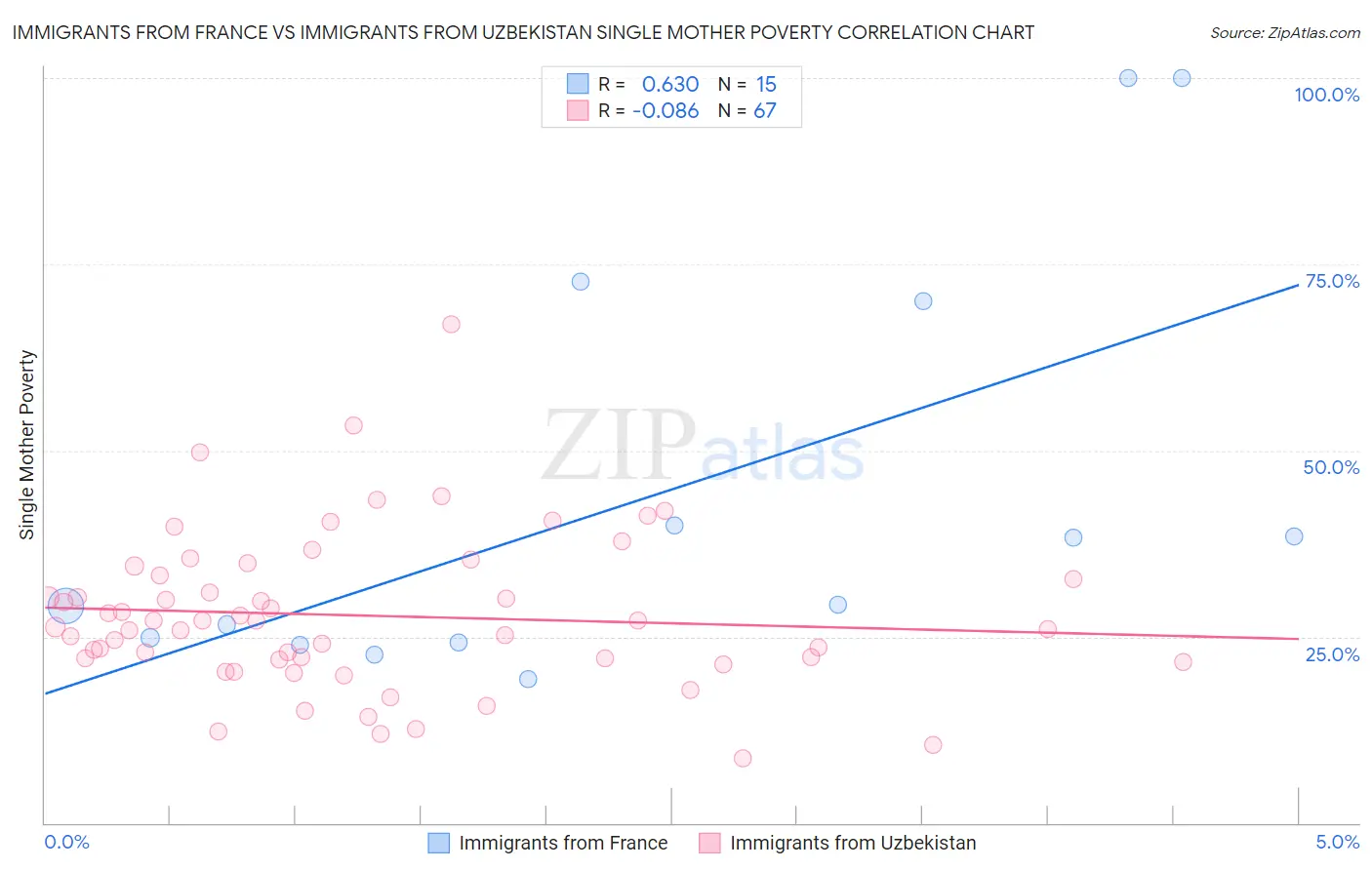 Immigrants from France vs Immigrants from Uzbekistan Single Mother Poverty